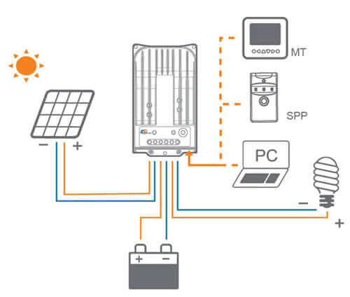 EP Solar 4215 BN 40 Amp MPPT Charge Controller with Remote