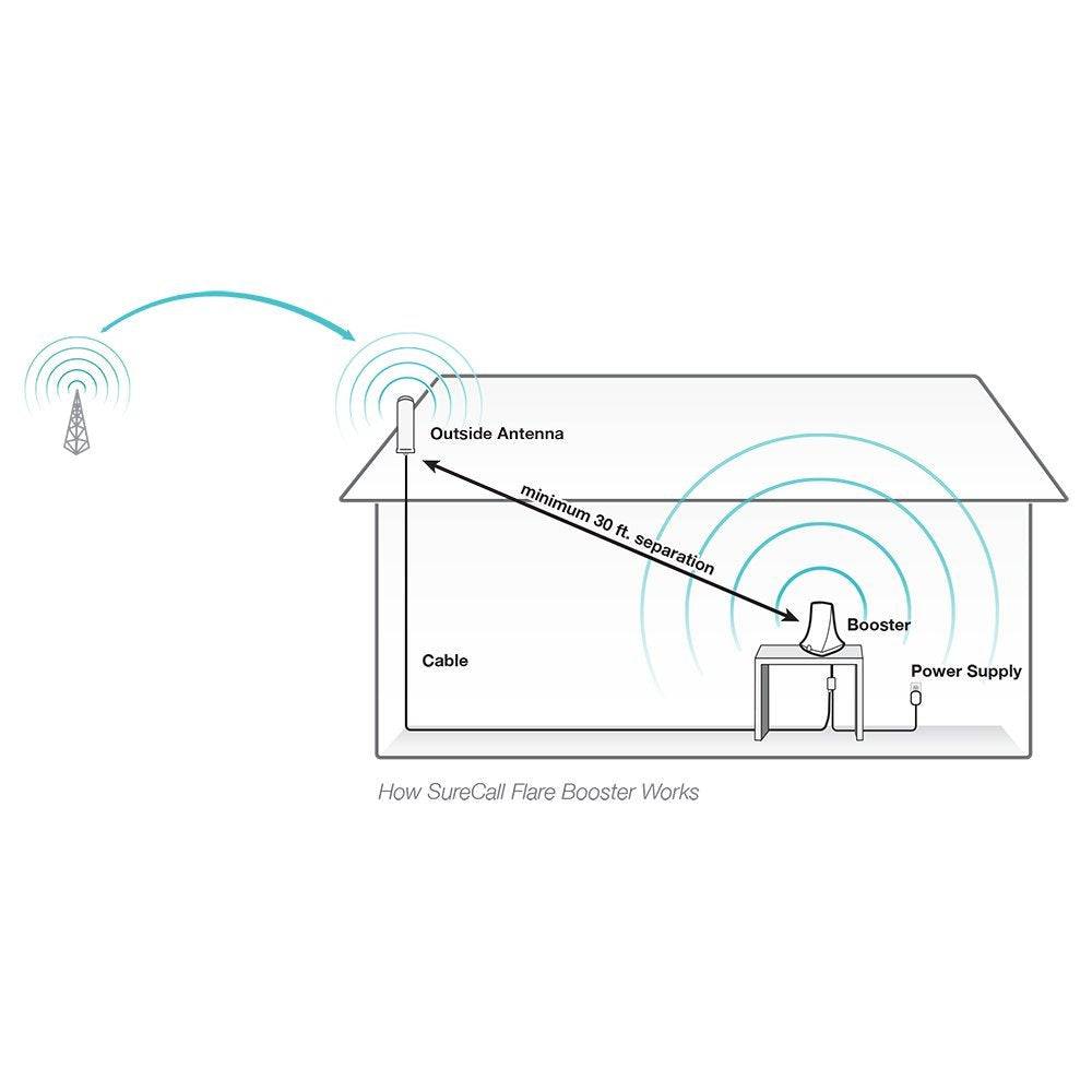 SureCall Flare 3.0 Signal Booster